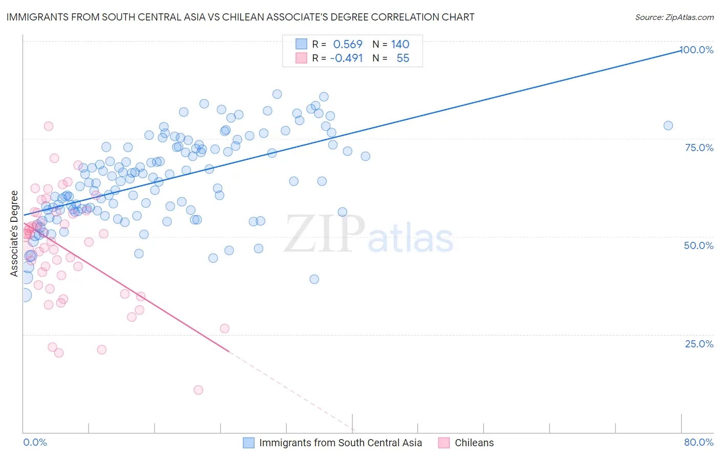 Immigrants from South Central Asia vs Chilean Associate's Degree
