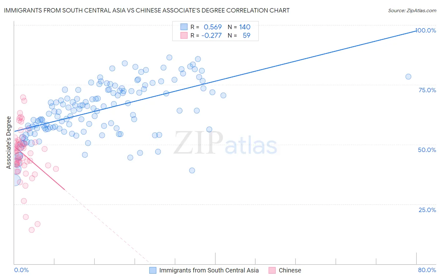 Immigrants from South Central Asia vs Chinese Associate's Degree