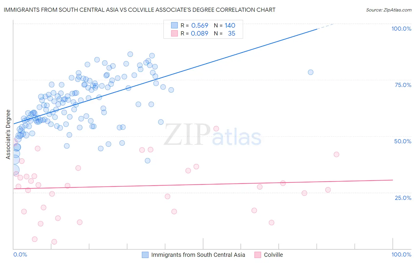 Immigrants from South Central Asia vs Colville Associate's Degree