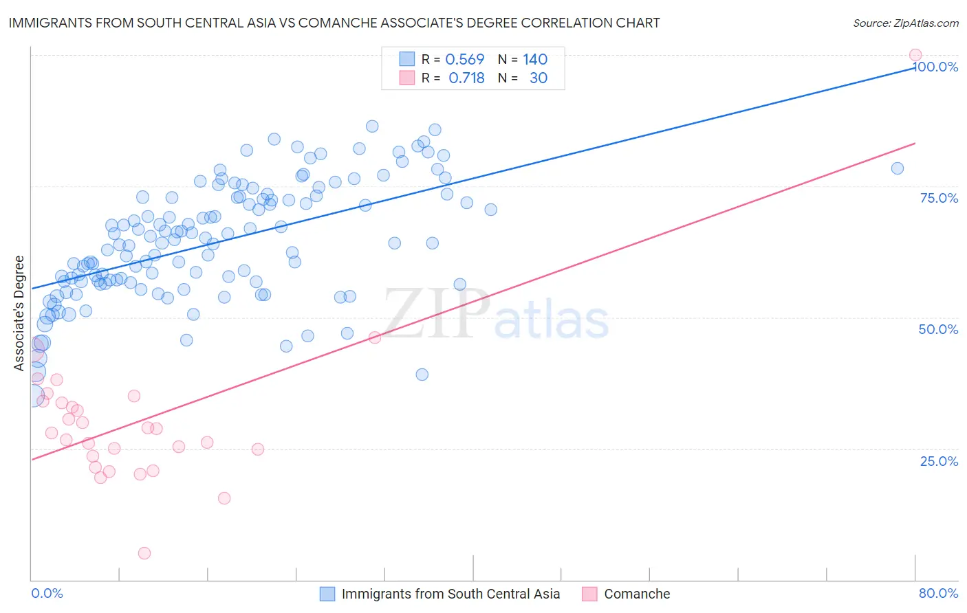 Immigrants from South Central Asia vs Comanche Associate's Degree