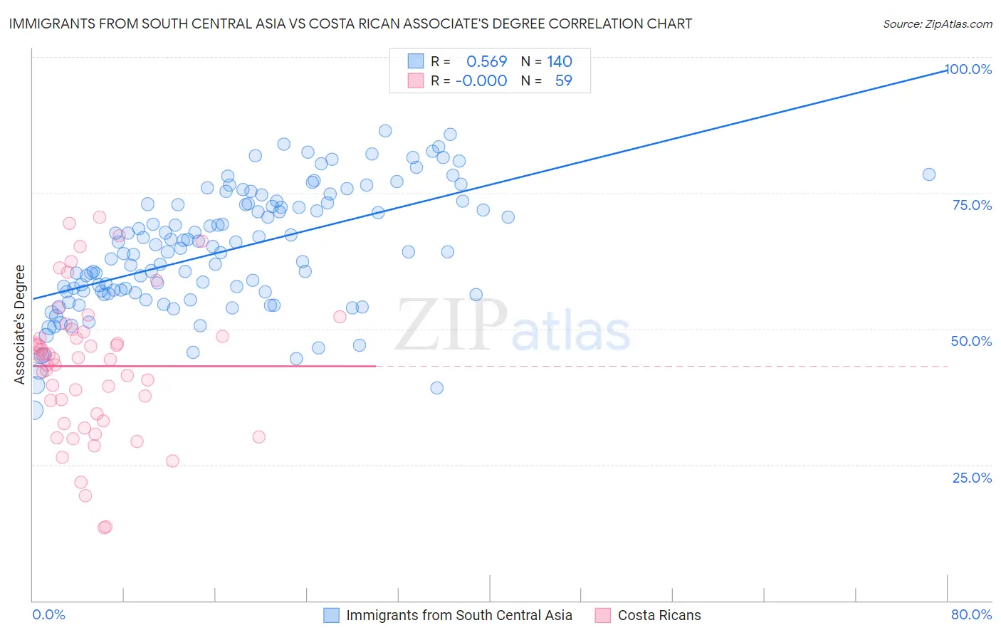 Immigrants from South Central Asia vs Costa Rican Associate's Degree