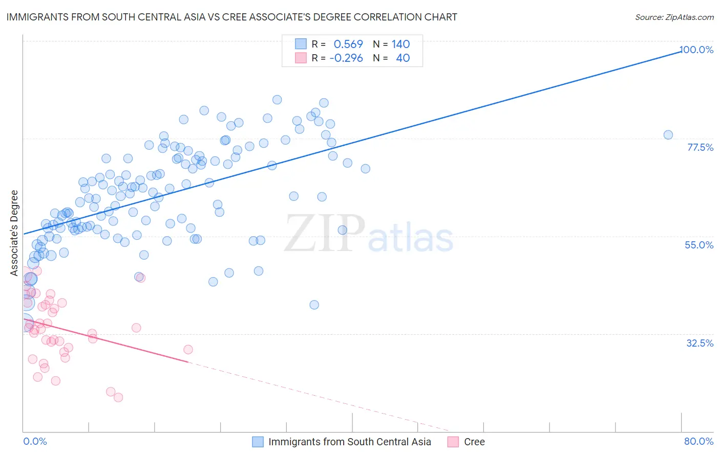 Immigrants from South Central Asia vs Cree Associate's Degree