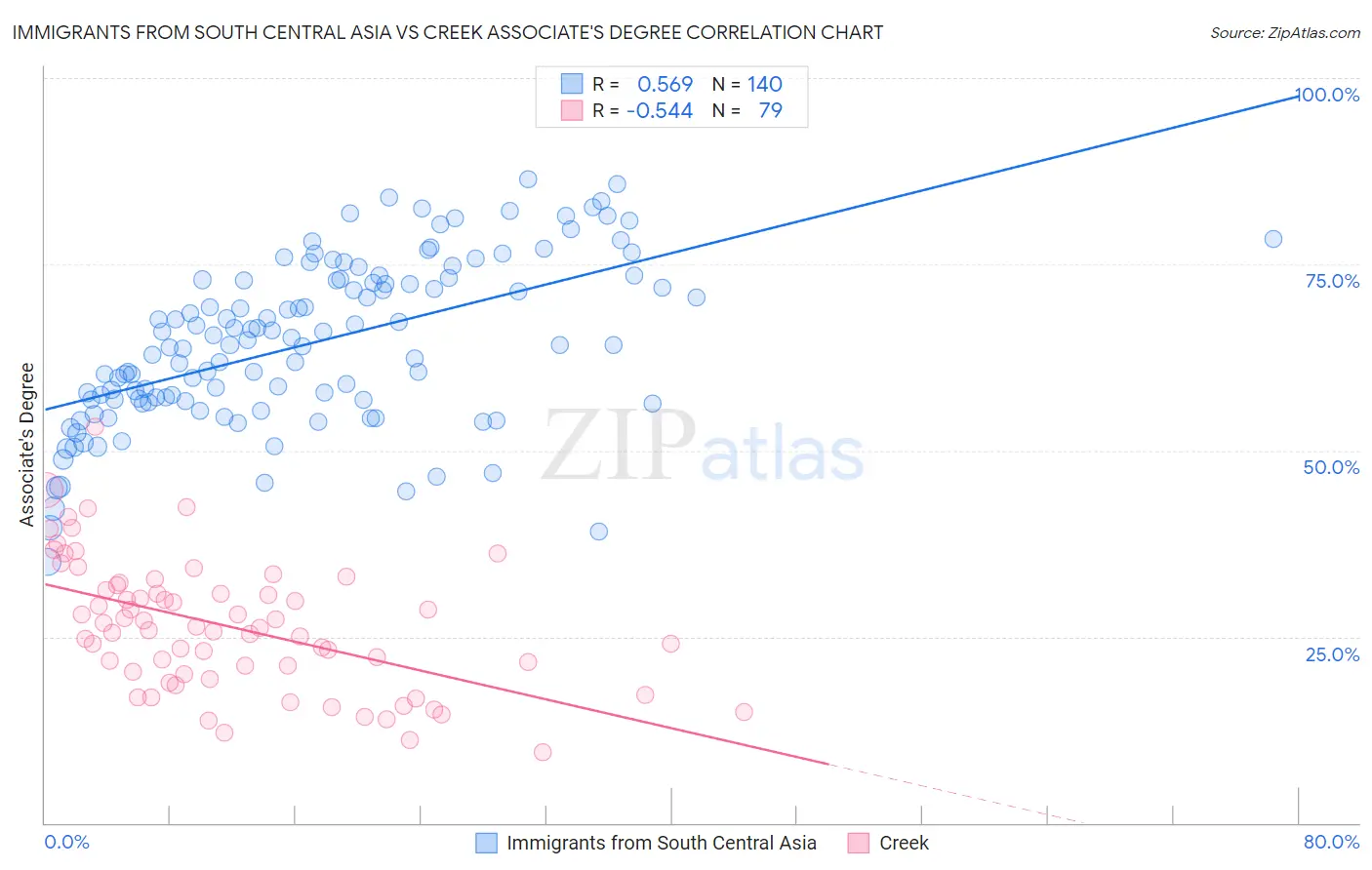 Immigrants from South Central Asia vs Creek Associate's Degree