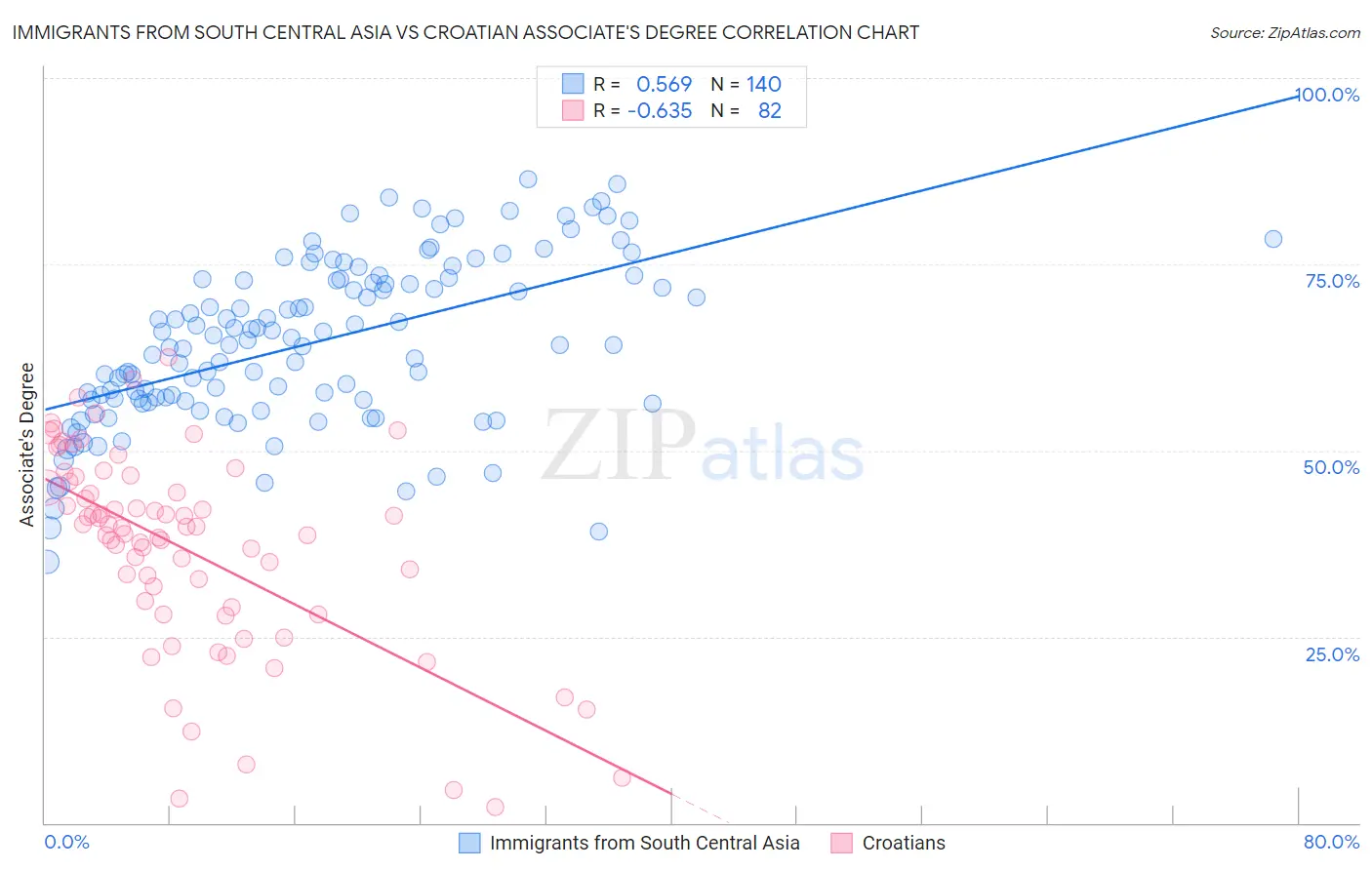 Immigrants from South Central Asia vs Croatian Associate's Degree