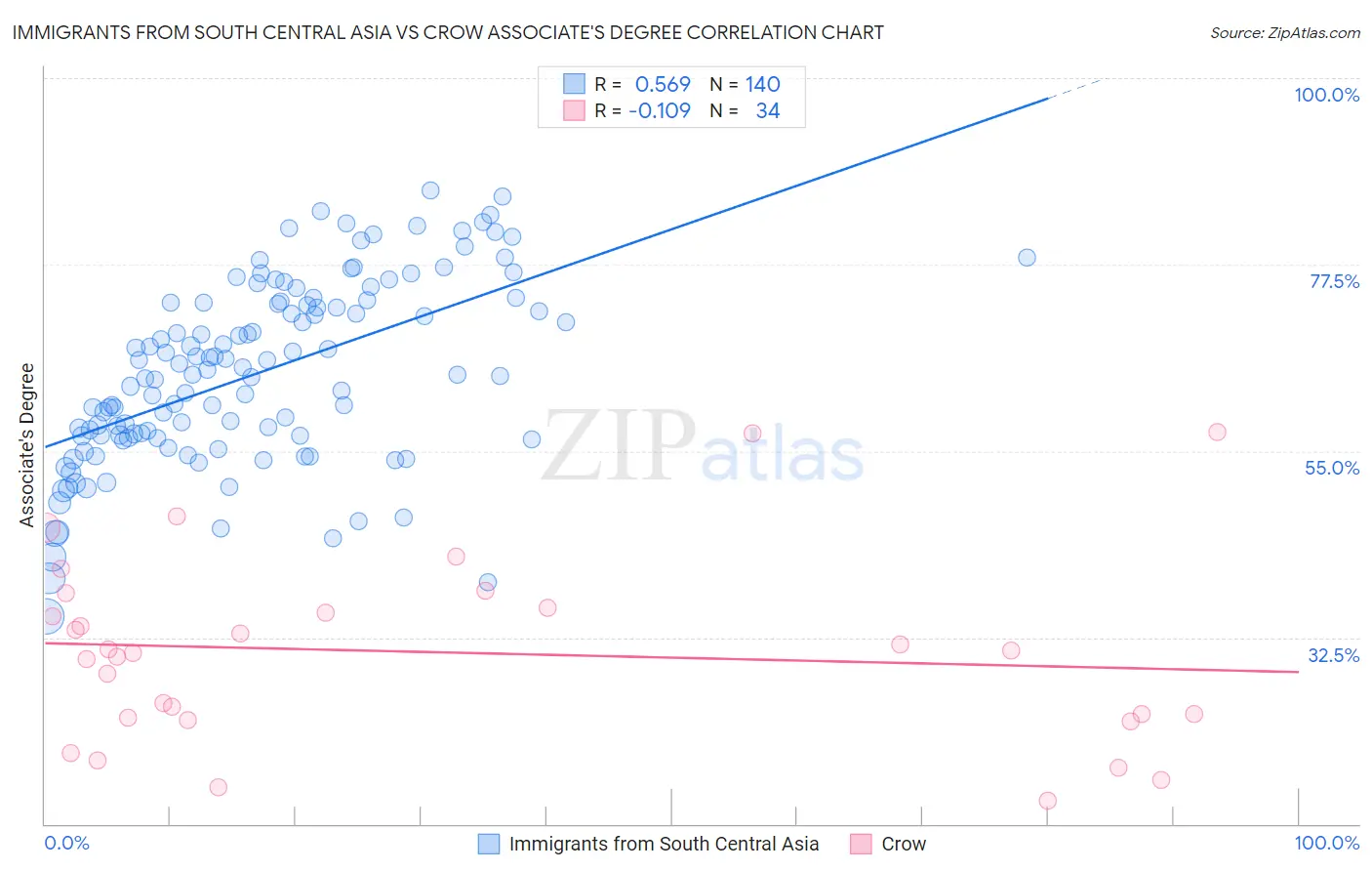 Immigrants from South Central Asia vs Crow Associate's Degree