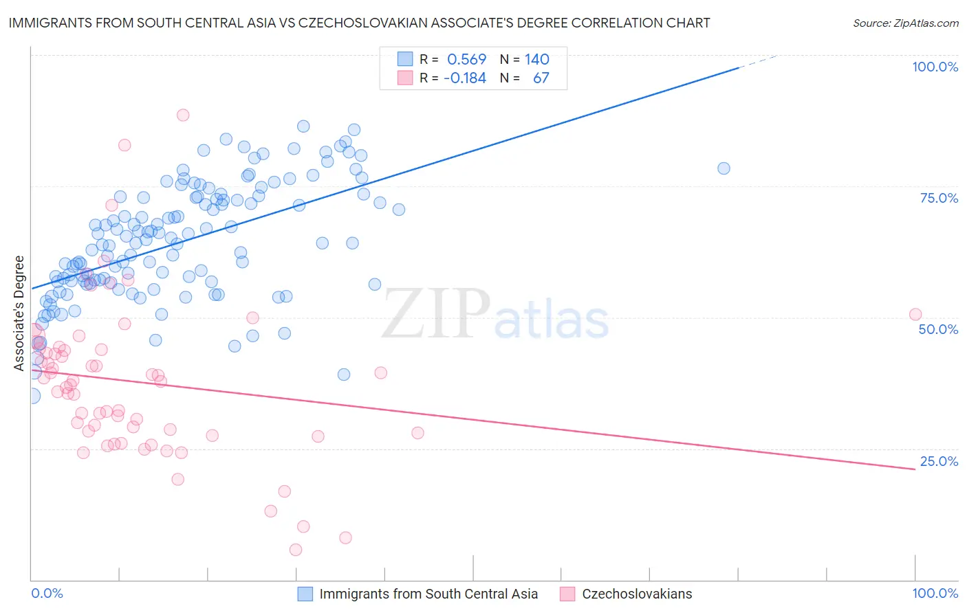 Immigrants from South Central Asia vs Czechoslovakian Associate's Degree