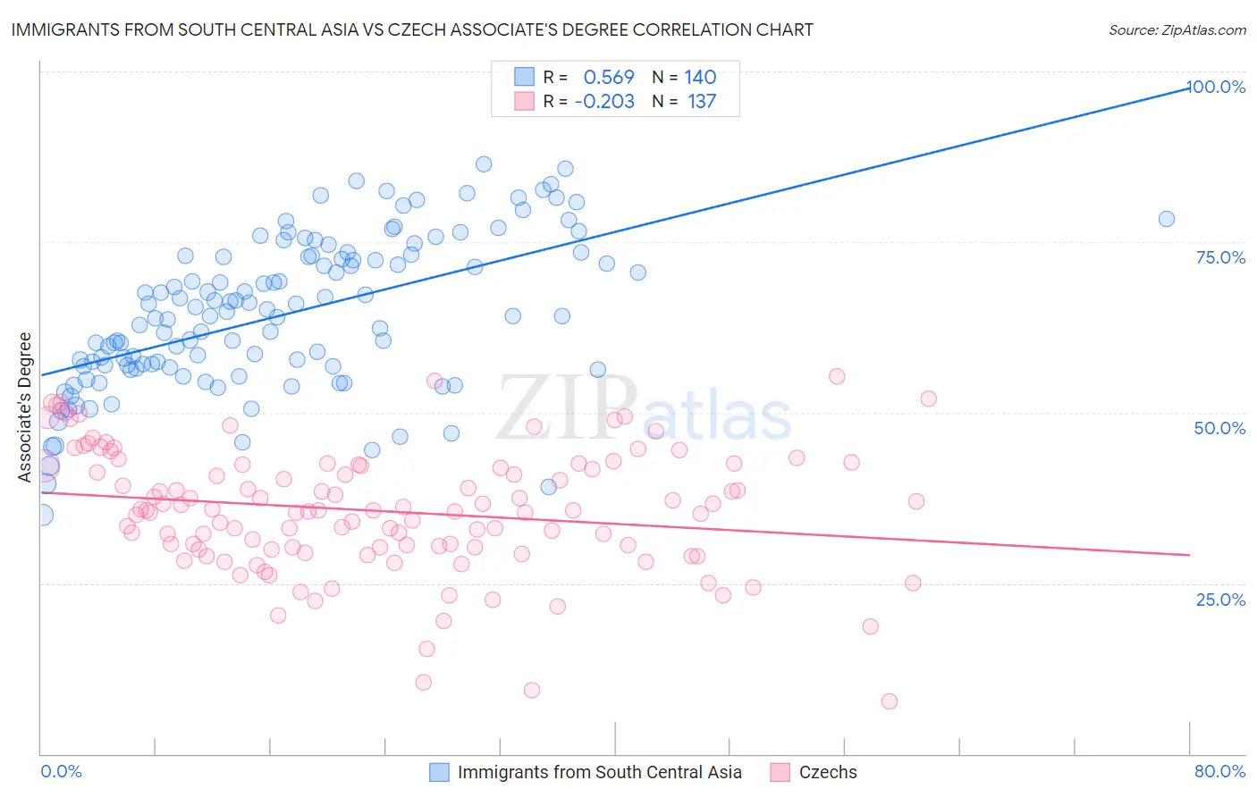 Immigrants from South Central Asia vs Czech Associate's Degree