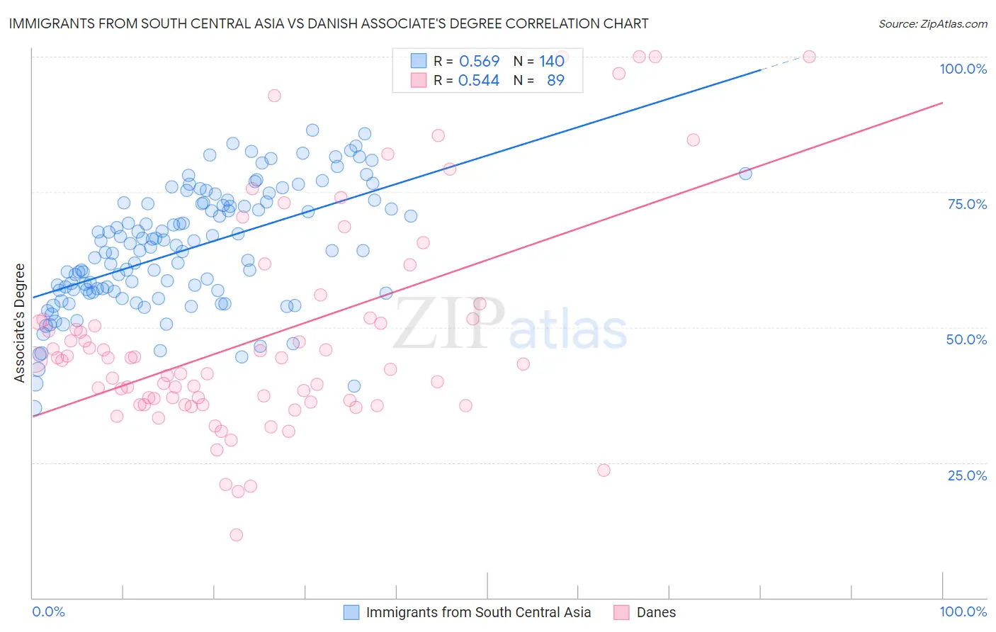 Immigrants from South Central Asia vs Danish Associate's Degree