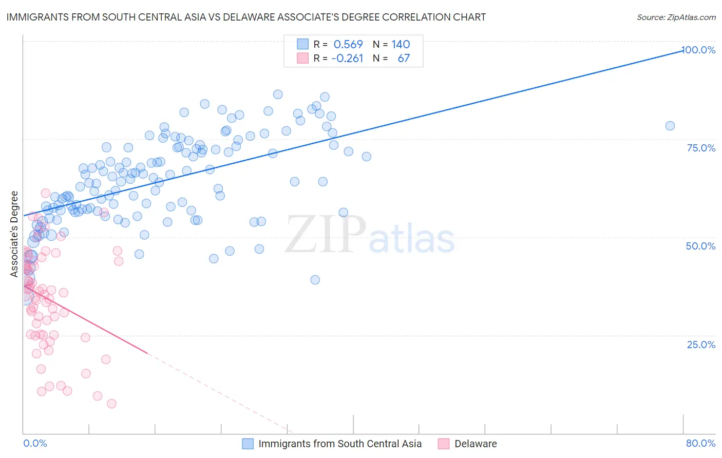 Immigrants from South Central Asia vs Delaware Associate's Degree