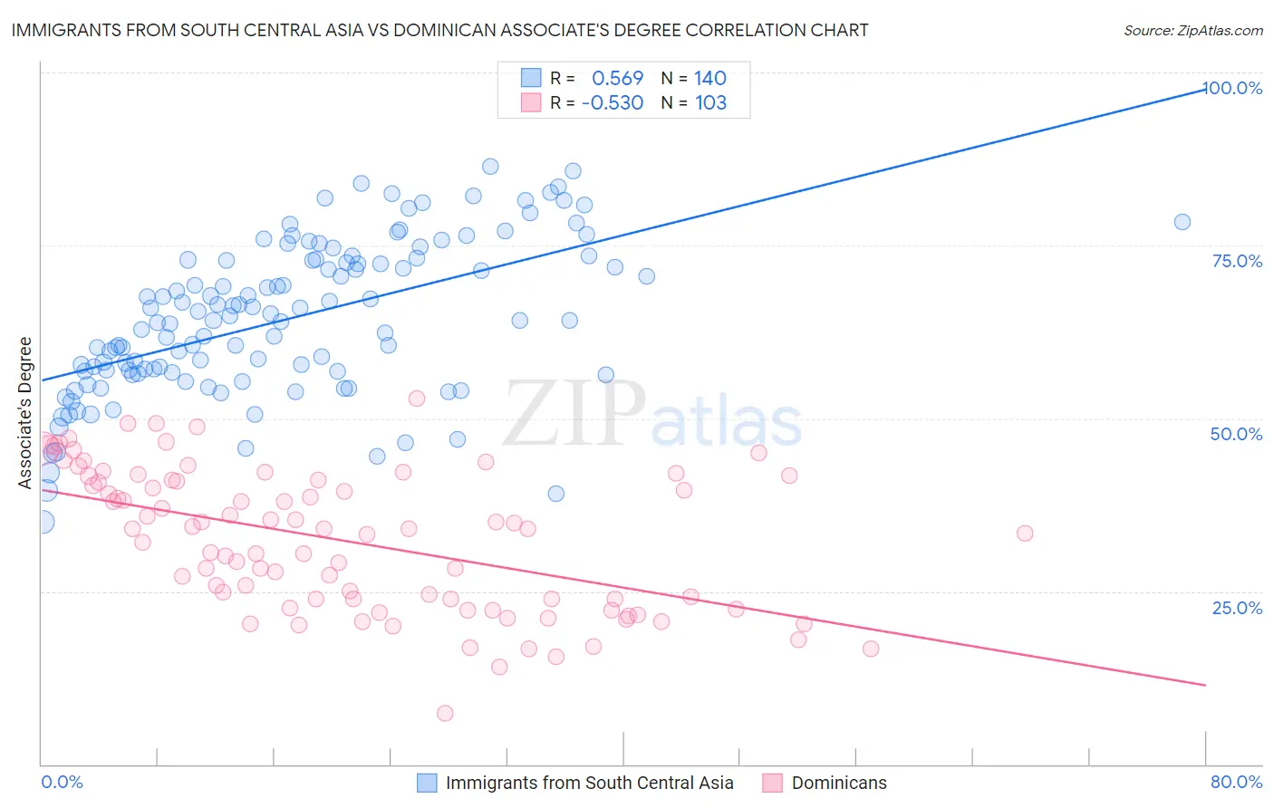 Immigrants from South Central Asia vs Dominican Associate's Degree