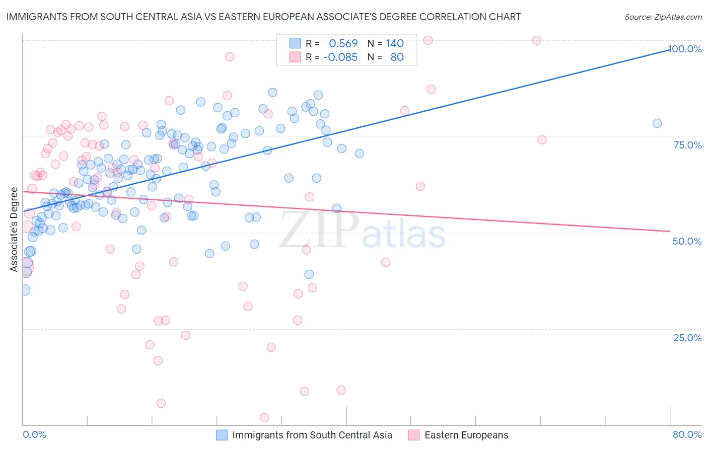 Immigrants from South Central Asia vs Eastern European Associate's Degree