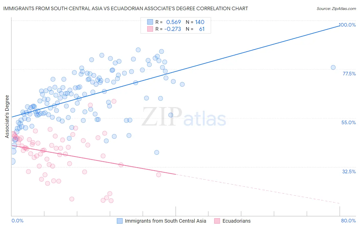 Immigrants from South Central Asia vs Ecuadorian Associate's Degree