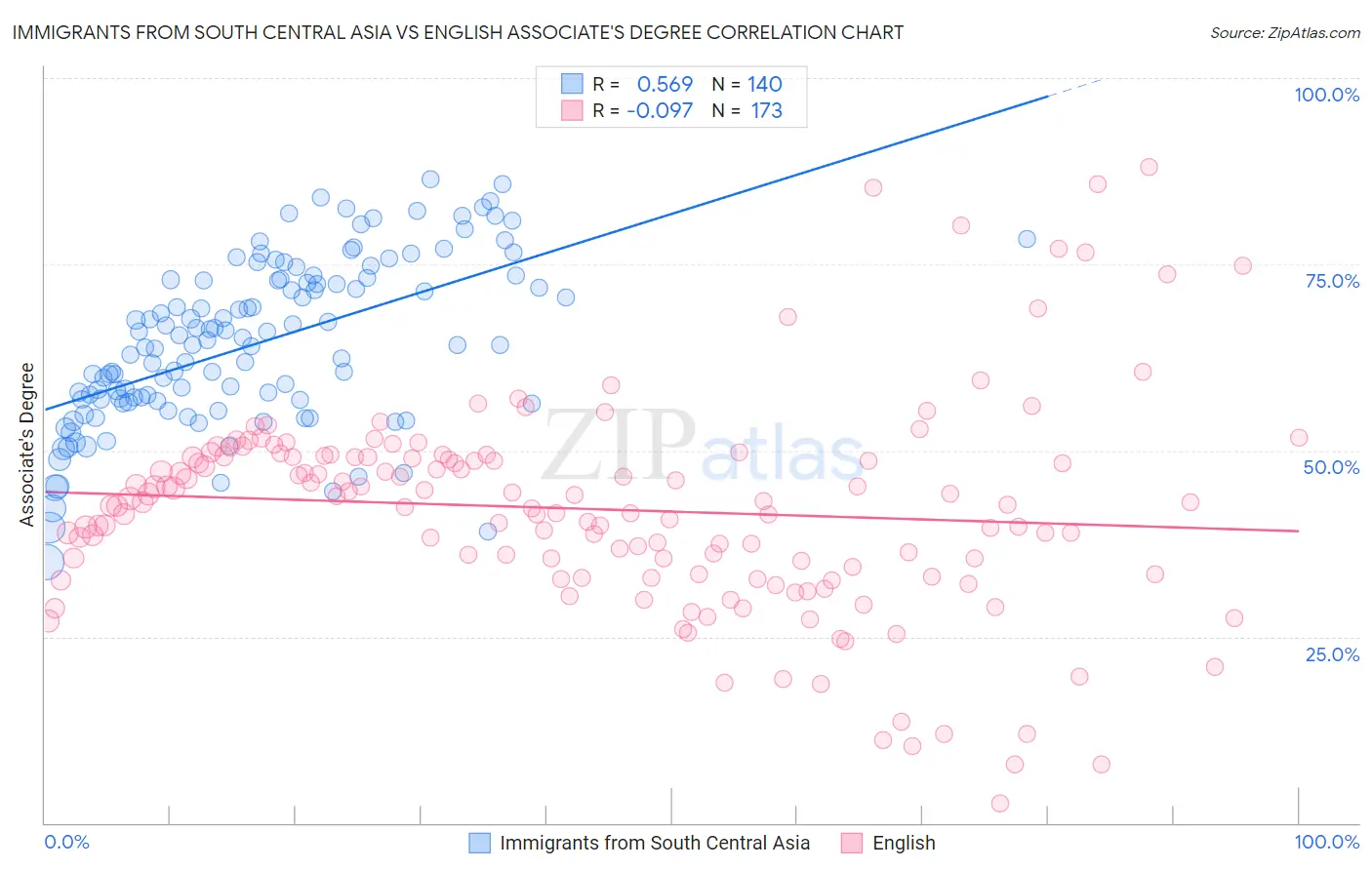 Immigrants from South Central Asia vs English Associate's Degree