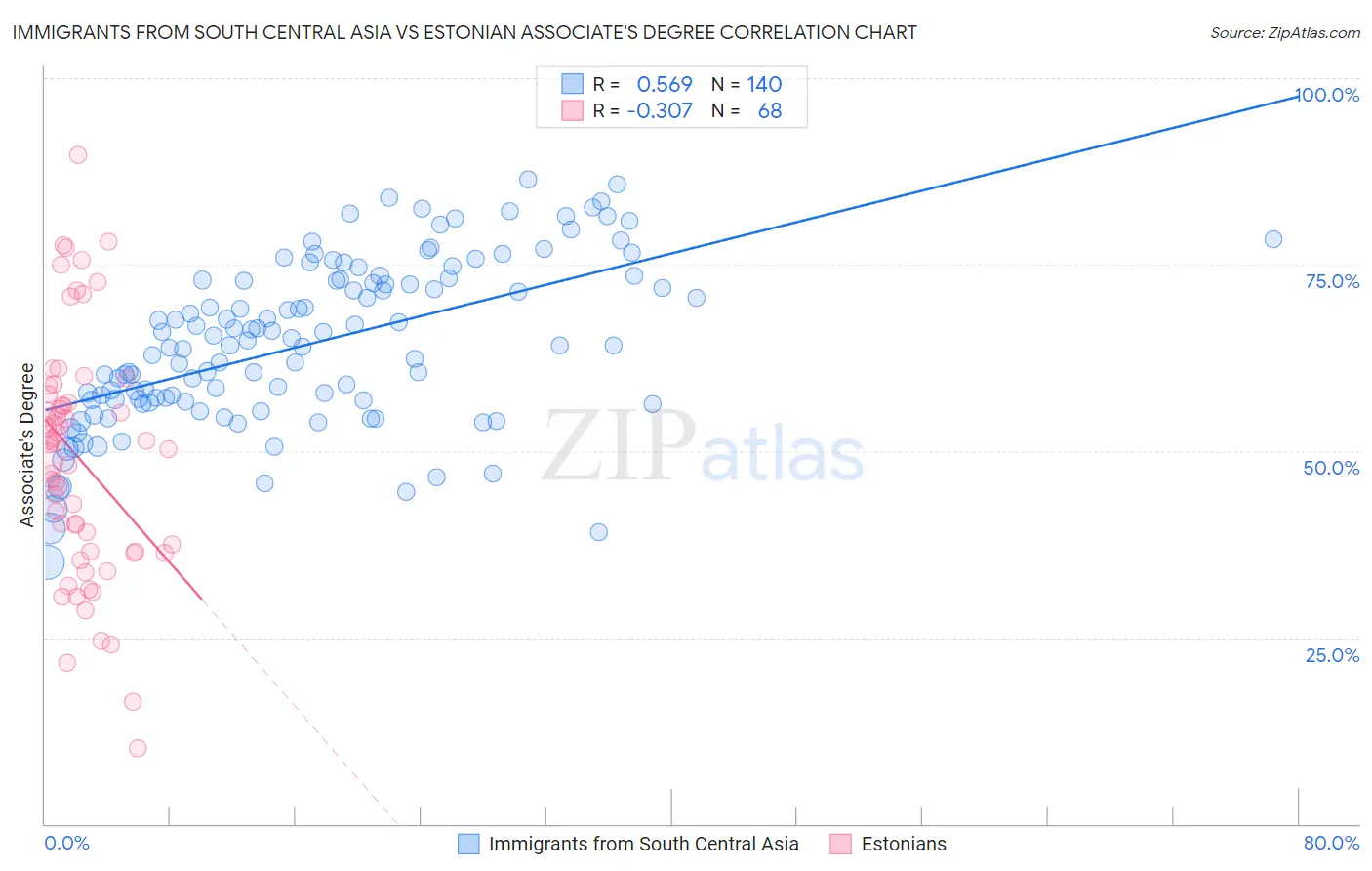 Immigrants from South Central Asia vs Estonian Associate's Degree