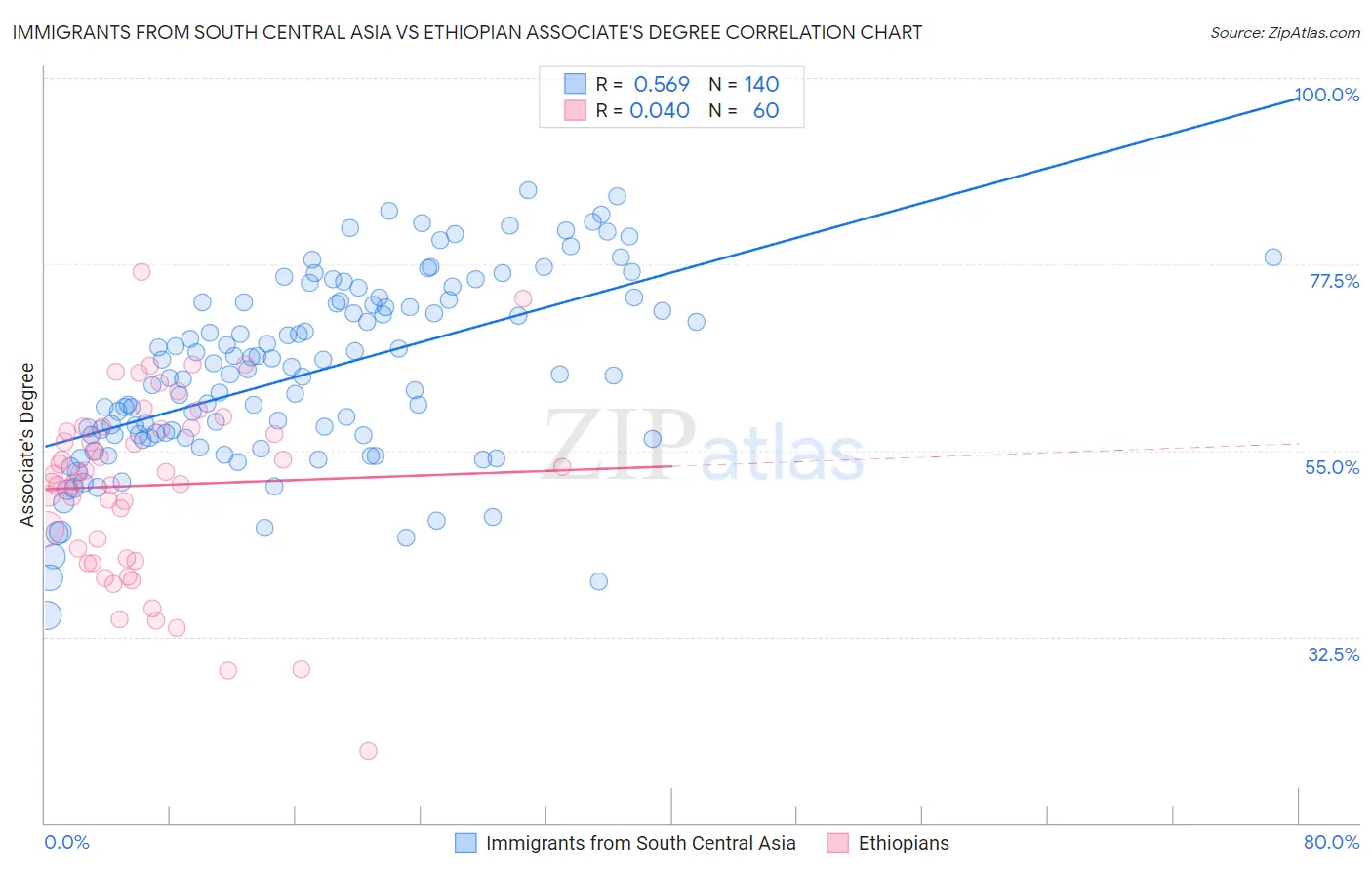 Immigrants from South Central Asia vs Ethiopian Associate's Degree