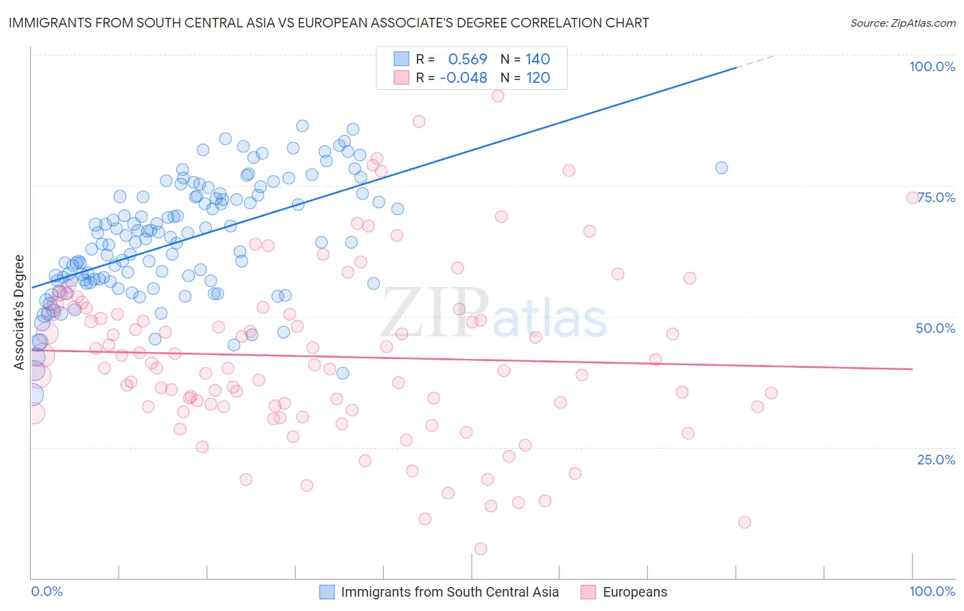Immigrants from South Central Asia vs European Associate's Degree