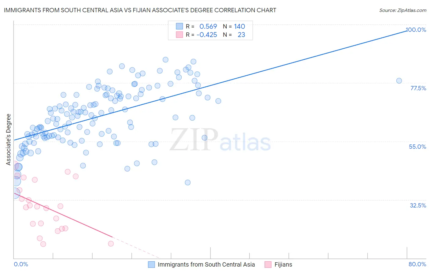 Immigrants from South Central Asia vs Fijian Associate's Degree