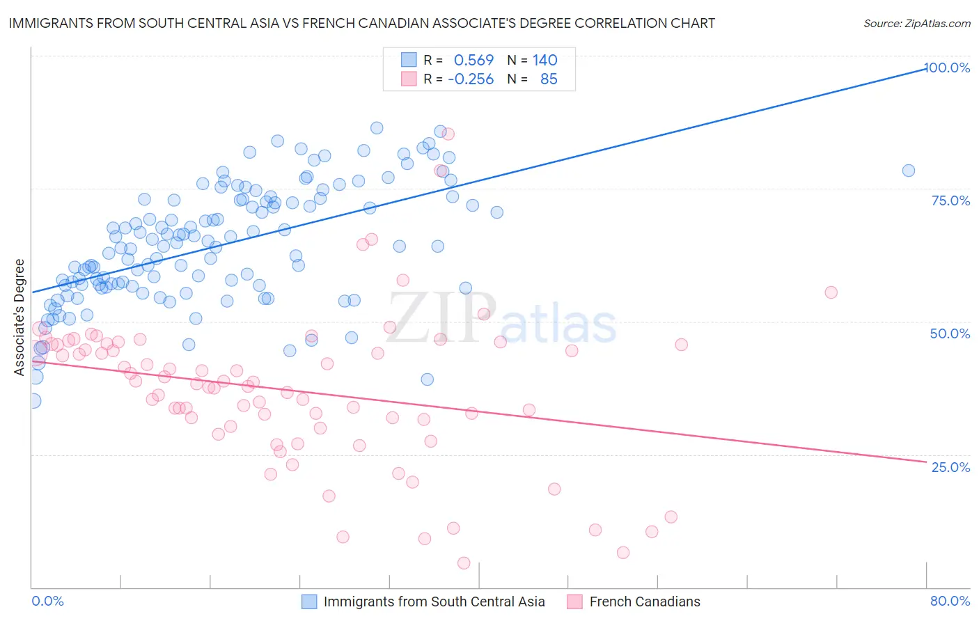 Immigrants from South Central Asia vs French Canadian Associate's Degree