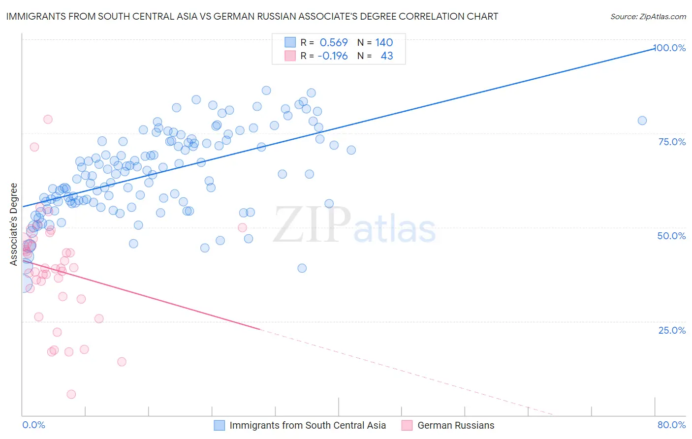 Immigrants from South Central Asia vs German Russian Associate's Degree