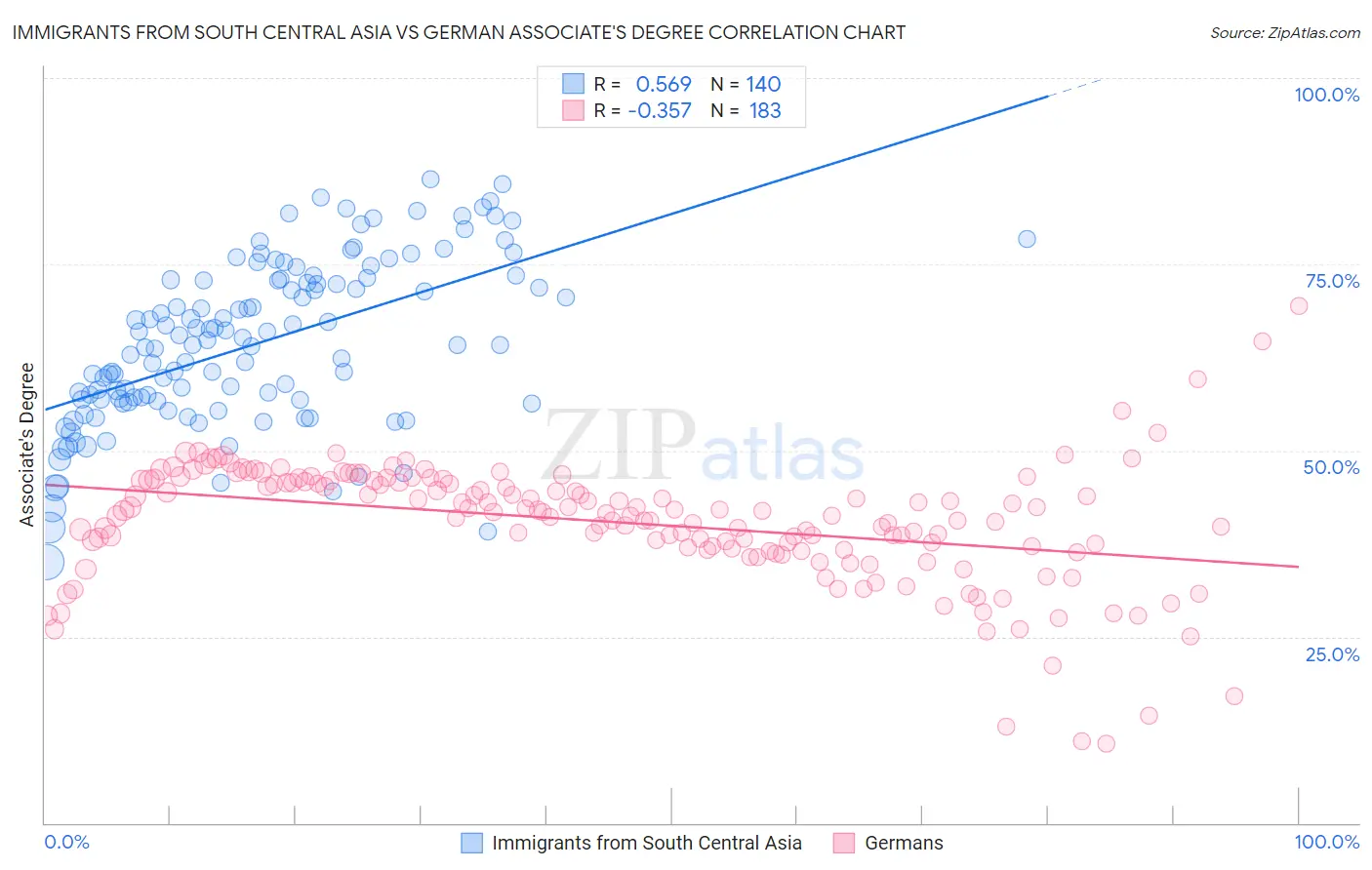 Immigrants from South Central Asia vs German Associate's Degree