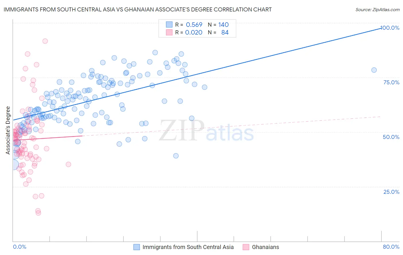 Immigrants from South Central Asia vs Ghanaian Associate's Degree
