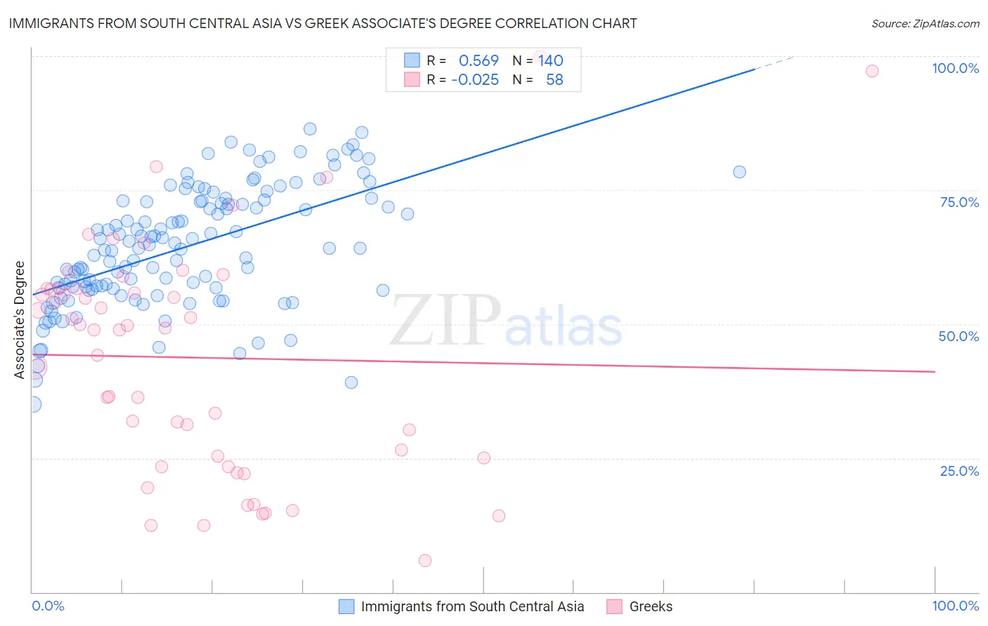 Immigrants from South Central Asia vs Greek Associate's Degree