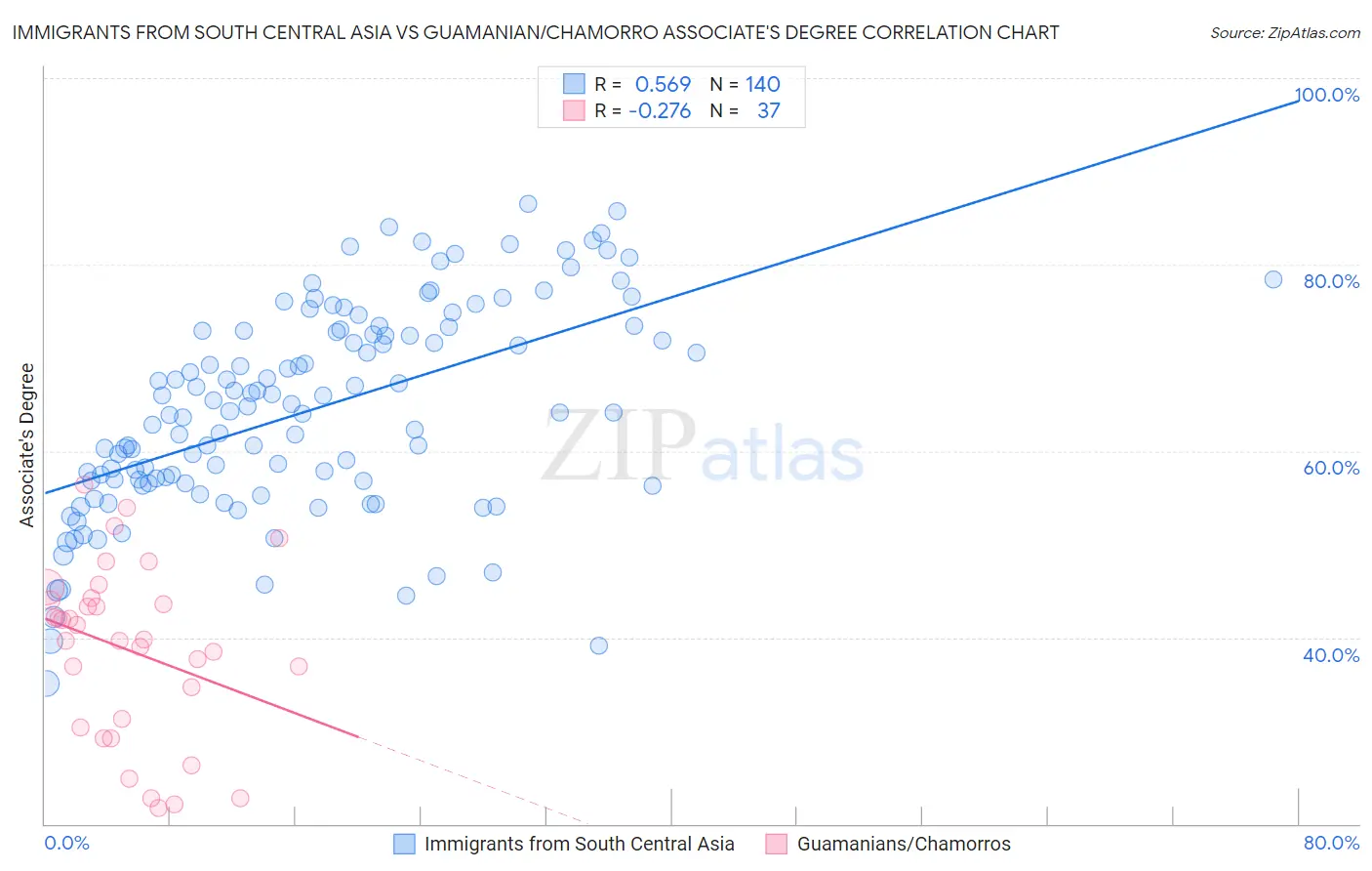 Immigrants from South Central Asia vs Guamanian/Chamorro Associate's Degree