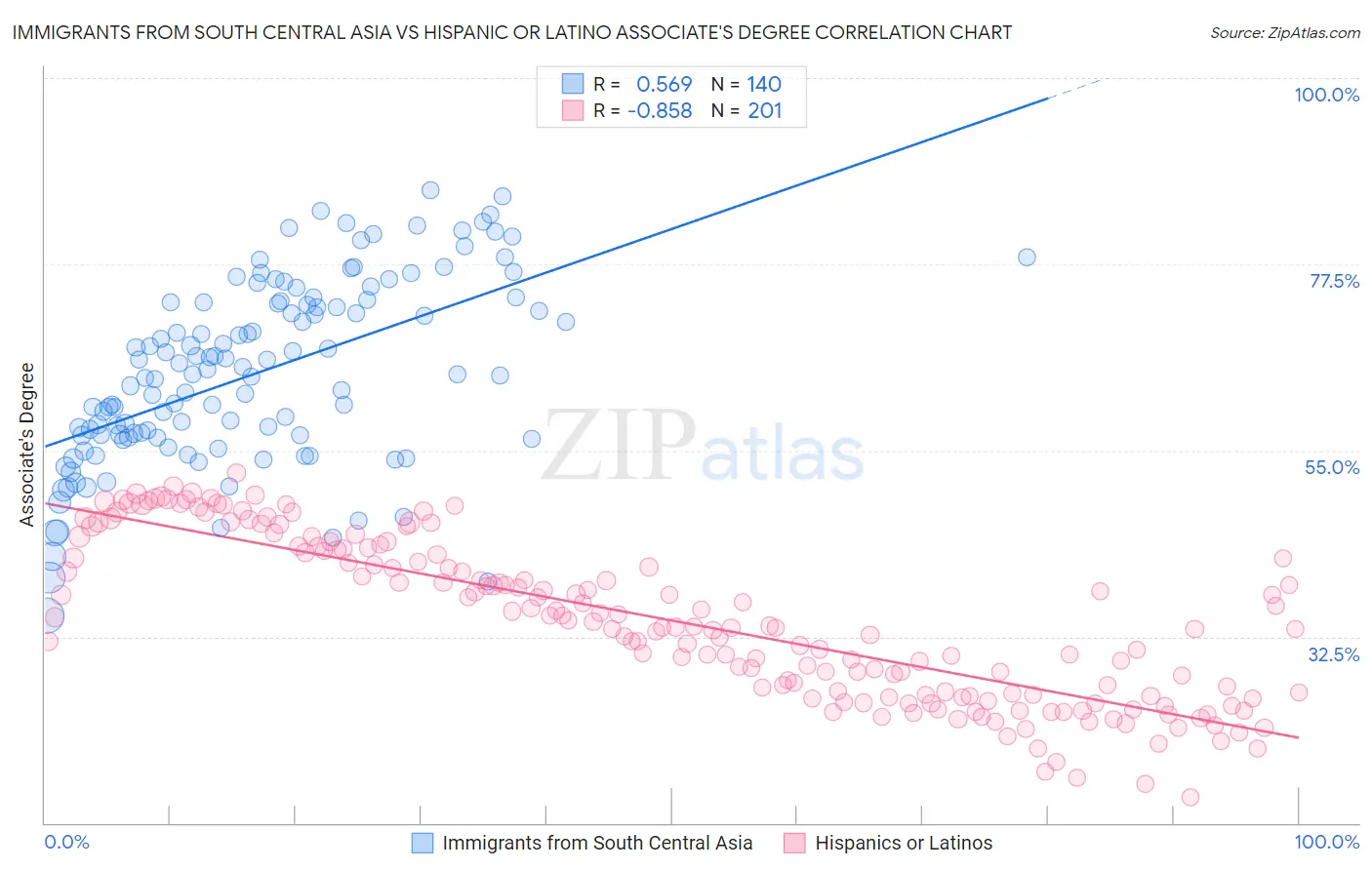 Immigrants from South Central Asia vs Hispanic or Latino Associate's Degree