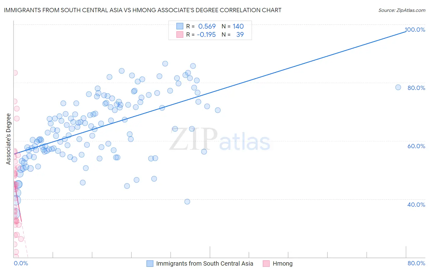 Immigrants from South Central Asia vs Hmong Associate's Degree