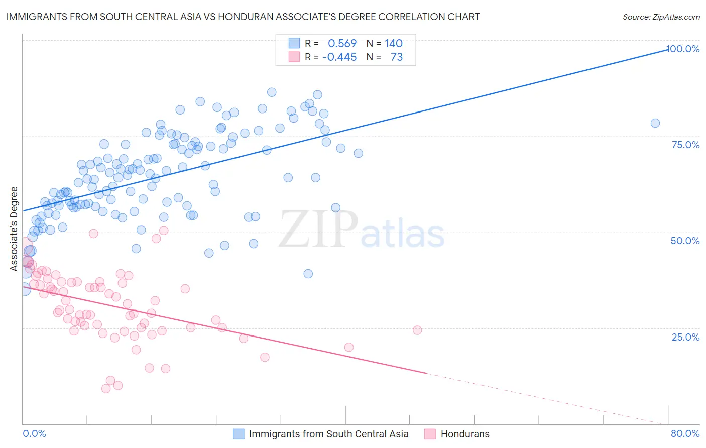 Immigrants from South Central Asia vs Honduran Associate's Degree