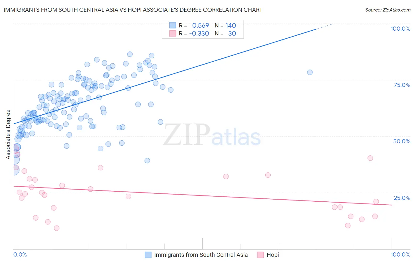 Immigrants from South Central Asia vs Hopi Associate's Degree