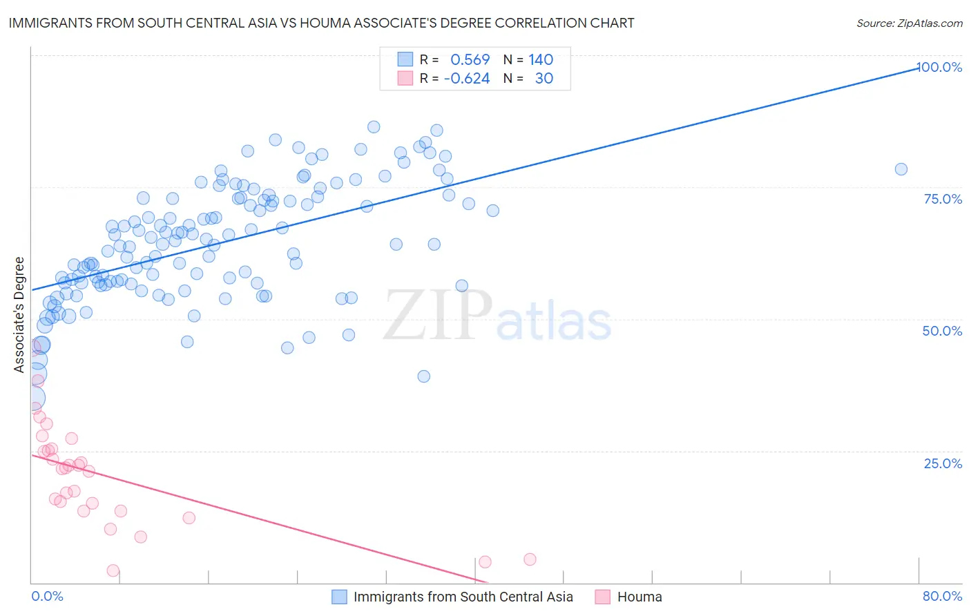 Immigrants from South Central Asia vs Houma Associate's Degree