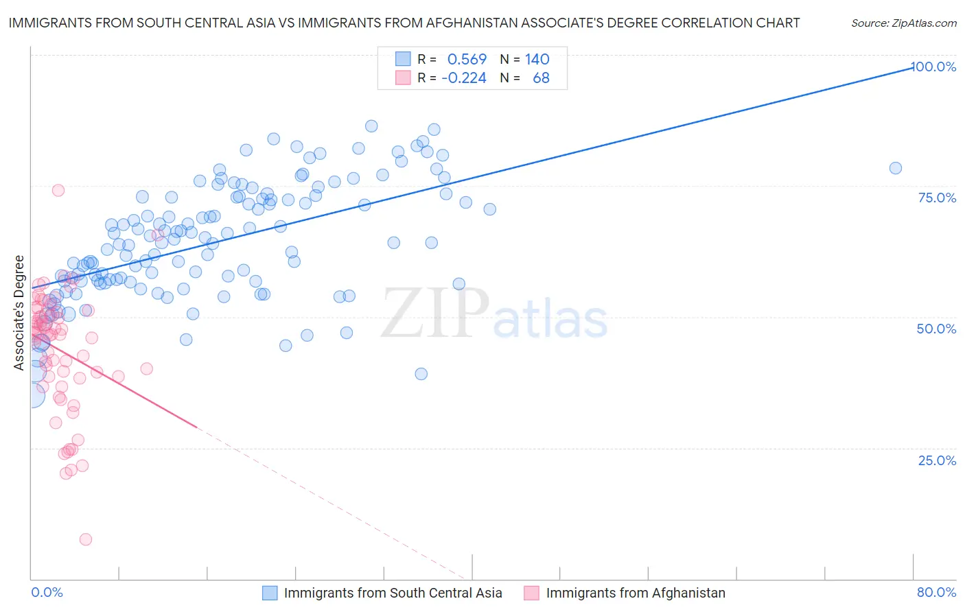 Immigrants from South Central Asia vs Immigrants from Afghanistan Associate's Degree