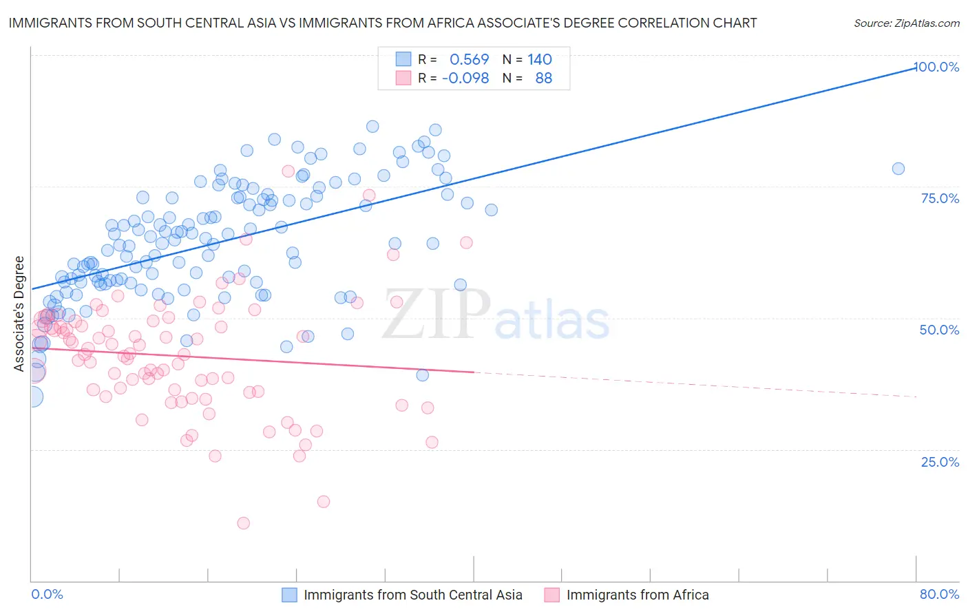 Immigrants from South Central Asia vs Immigrants from Africa Associate's Degree