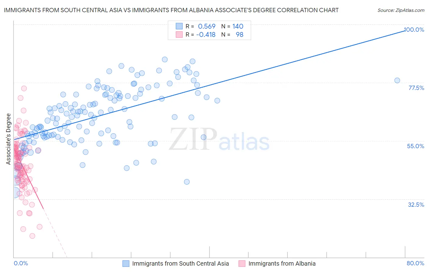 Immigrants from South Central Asia vs Immigrants from Albania Associate's Degree