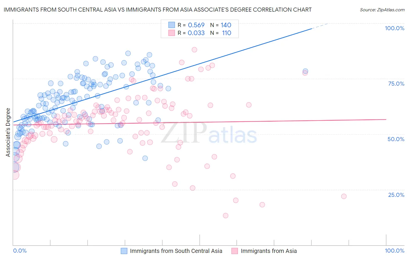 Immigrants from South Central Asia vs Immigrants from Asia Associate's Degree