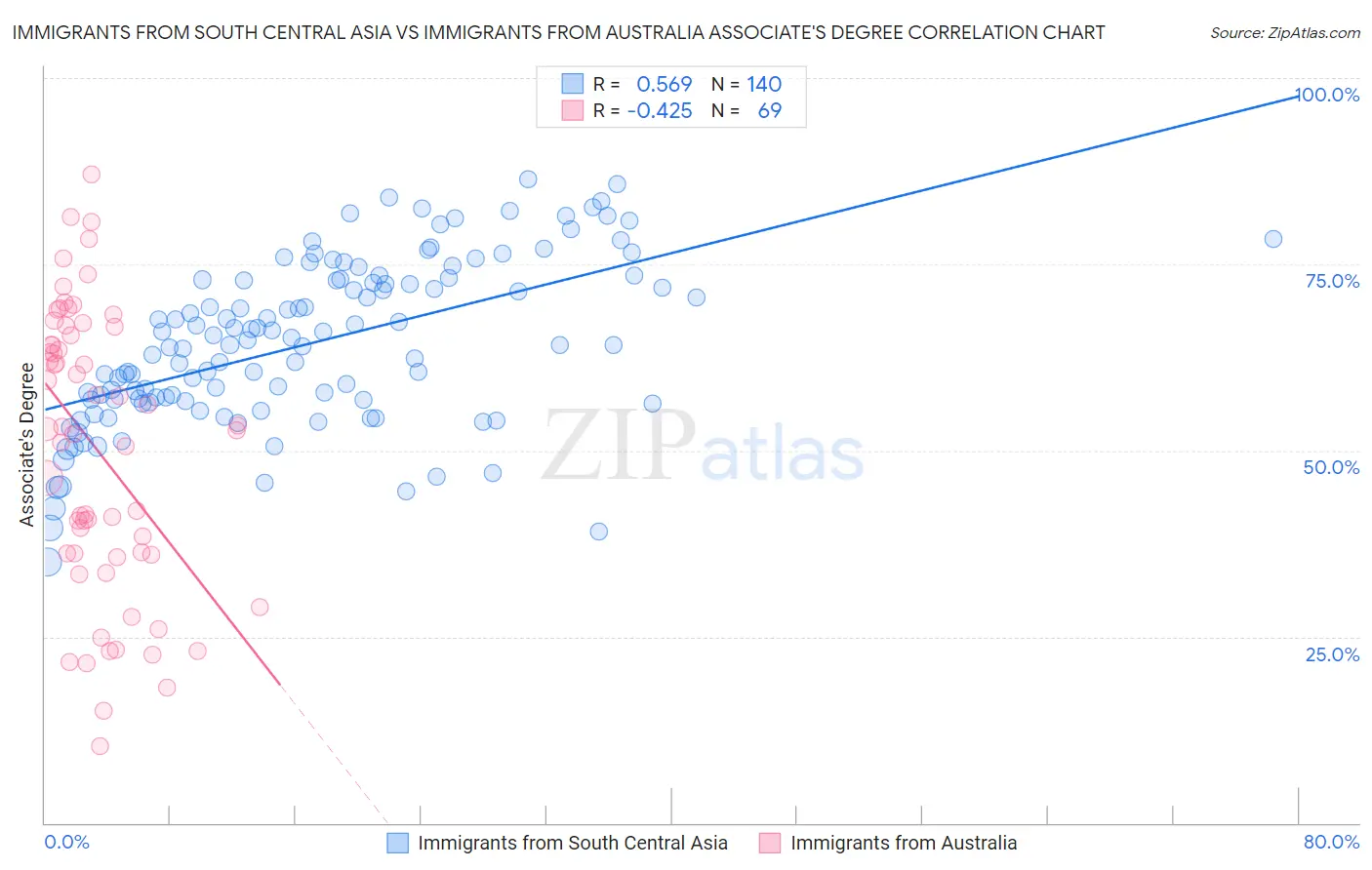 Immigrants from South Central Asia vs Immigrants from Australia Associate's Degree