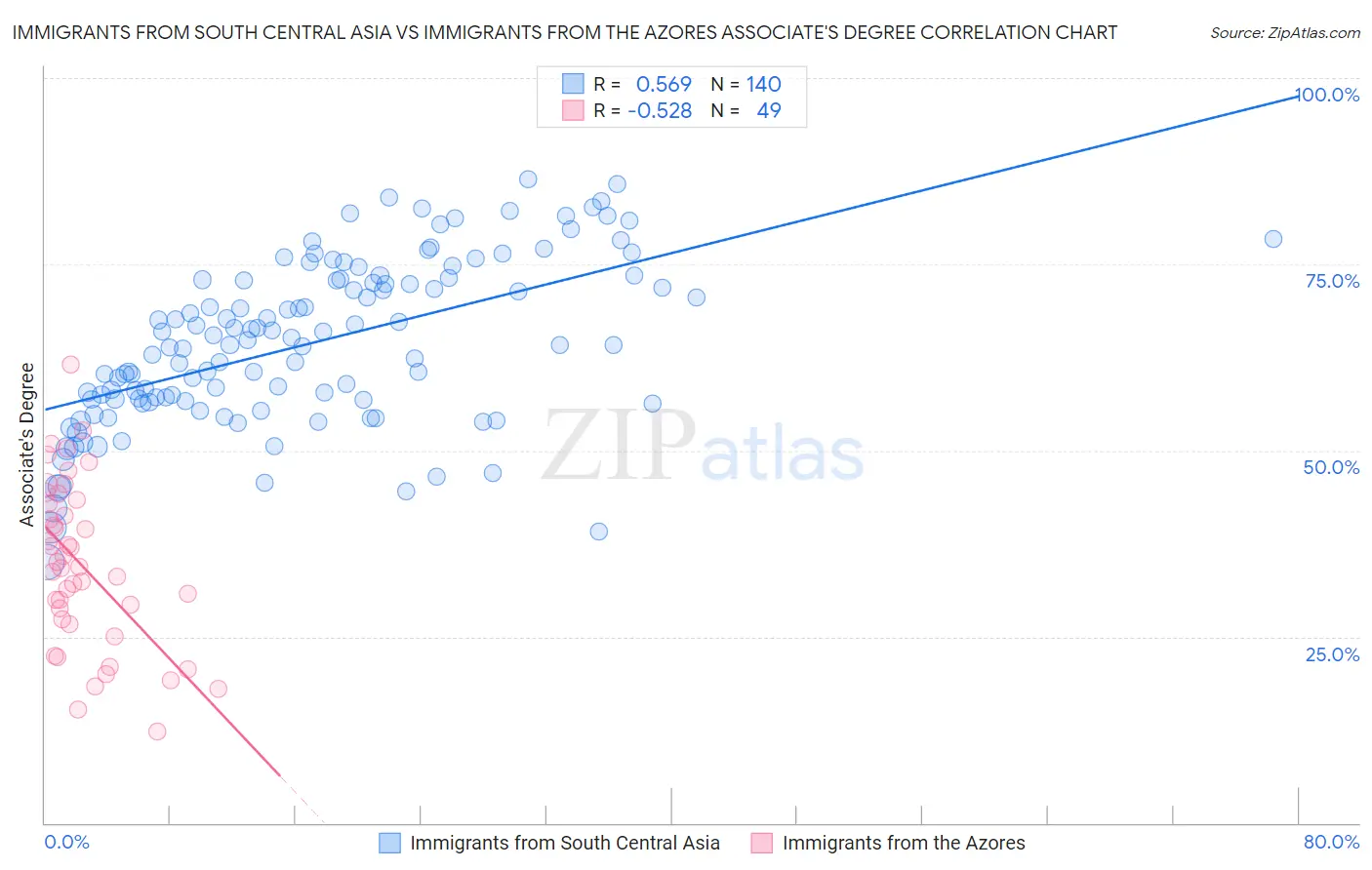 Immigrants from South Central Asia vs Immigrants from the Azores Associate's Degree