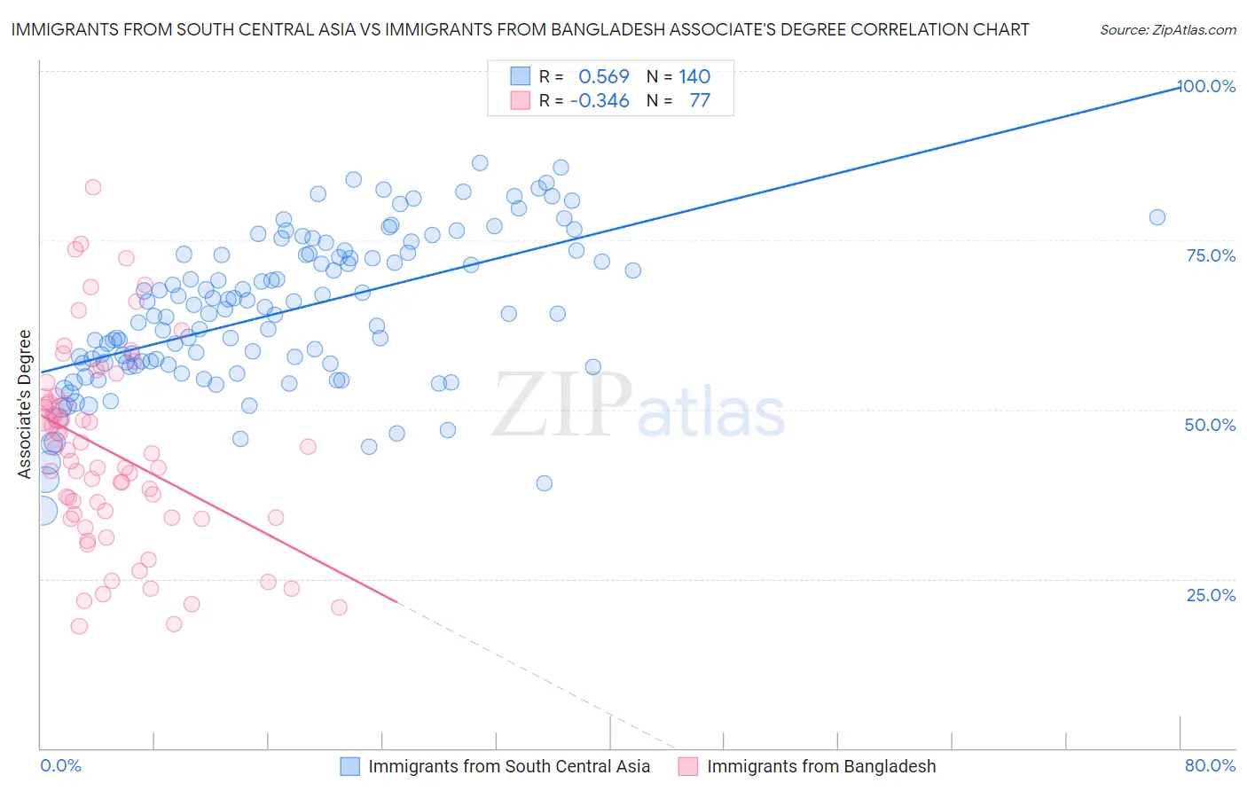 Immigrants from South Central Asia vs Immigrants from Bangladesh Associate's Degree