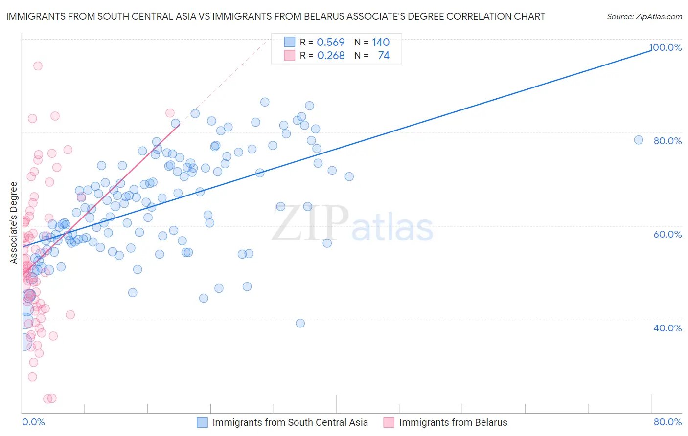 Immigrants from South Central Asia vs Immigrants from Belarus Associate's Degree