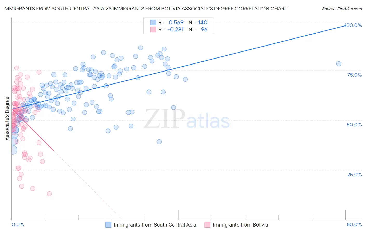 Immigrants from South Central Asia vs Immigrants from Bolivia Associate's Degree