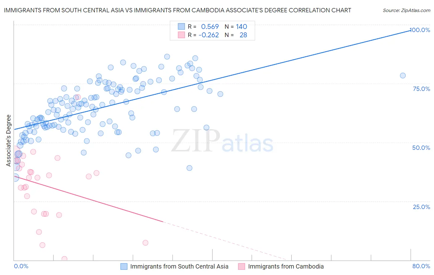 Immigrants from South Central Asia vs Immigrants from Cambodia Associate's Degree