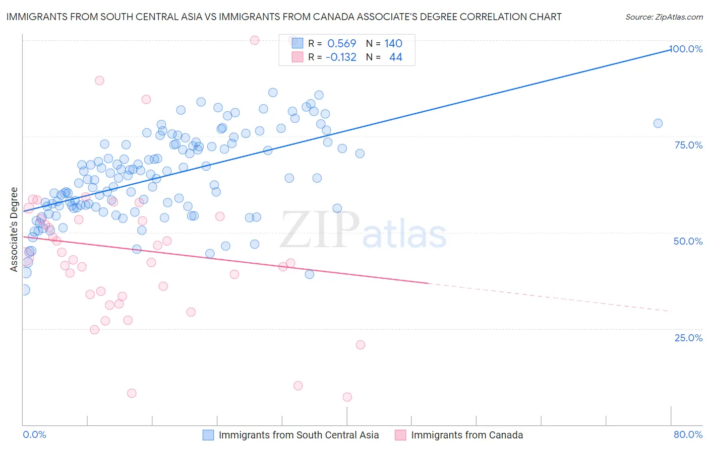 Immigrants from South Central Asia vs Immigrants from Canada Associate's Degree