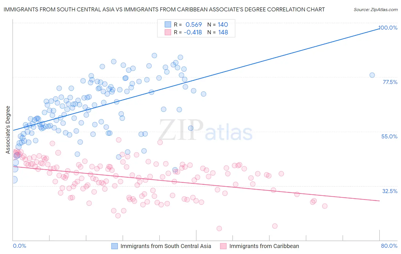 Immigrants from South Central Asia vs Immigrants from Caribbean Associate's Degree