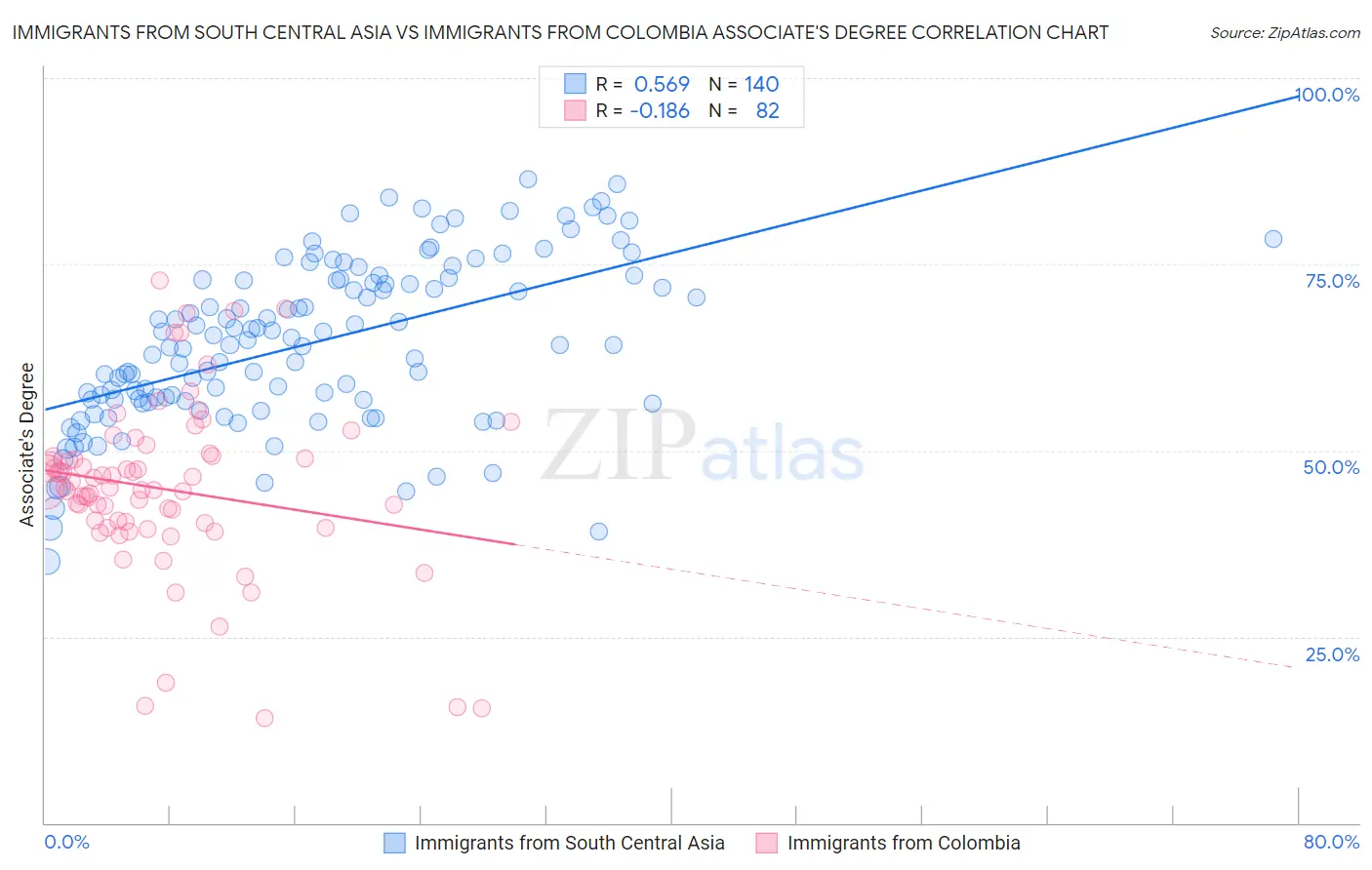 Immigrants from South Central Asia vs Immigrants from Colombia Associate's Degree