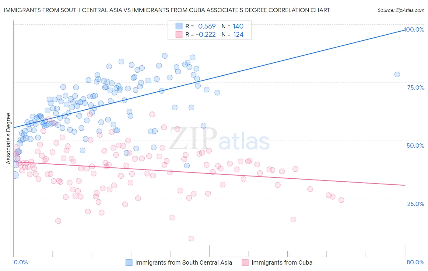 Immigrants from South Central Asia vs Immigrants from Cuba Associate's Degree