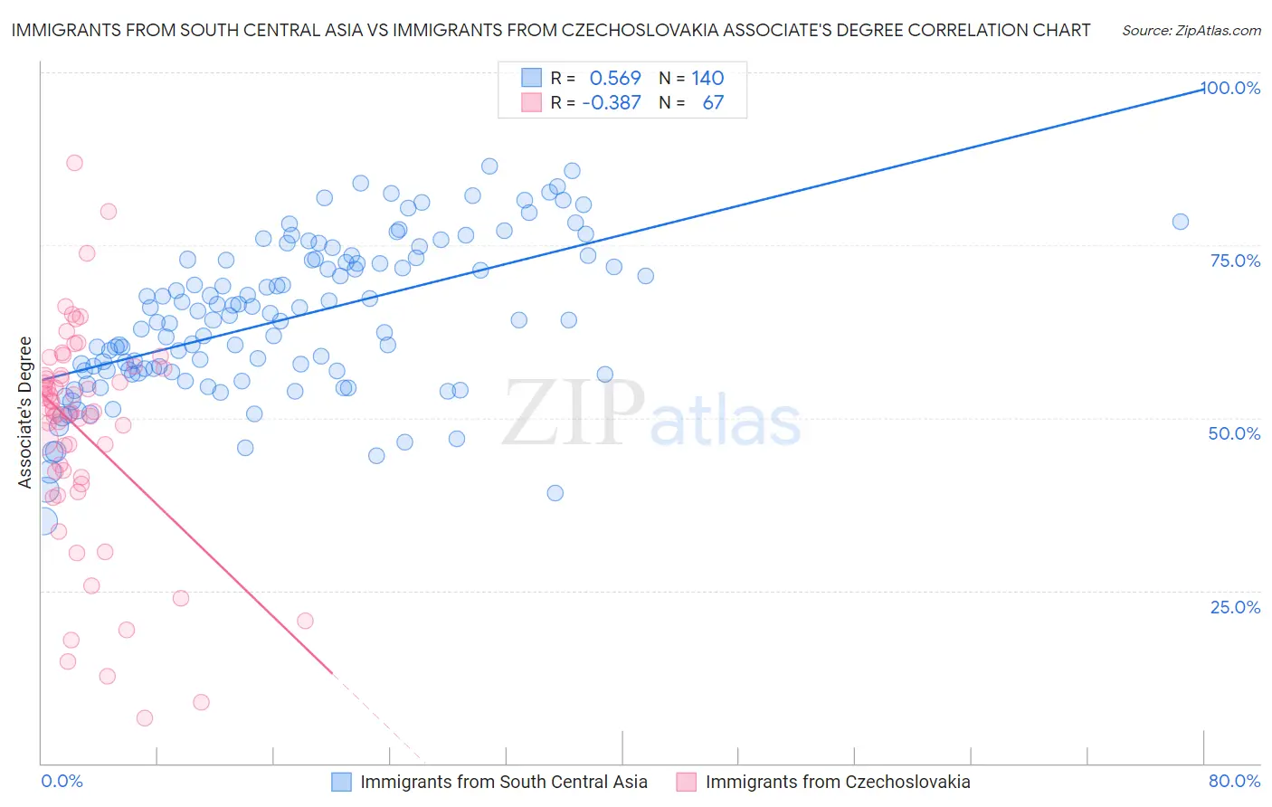 Immigrants from South Central Asia vs Immigrants from Czechoslovakia Associate's Degree