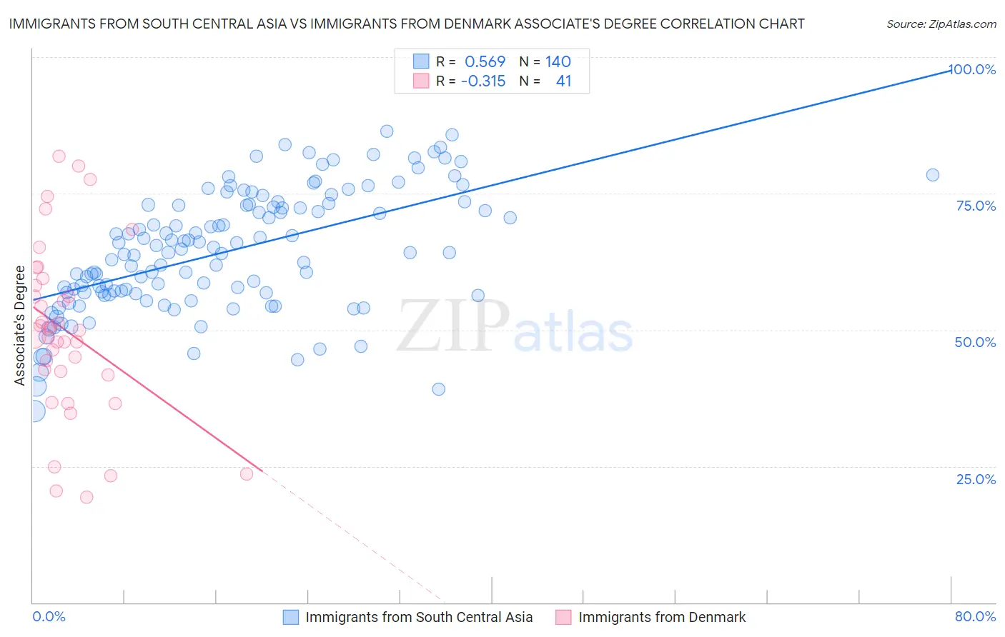 Immigrants from South Central Asia vs Immigrants from Denmark Associate's Degree