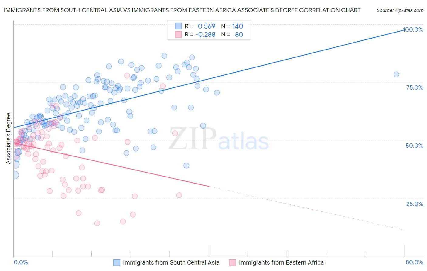 Immigrants from South Central Asia vs Immigrants from Eastern Africa Associate's Degree