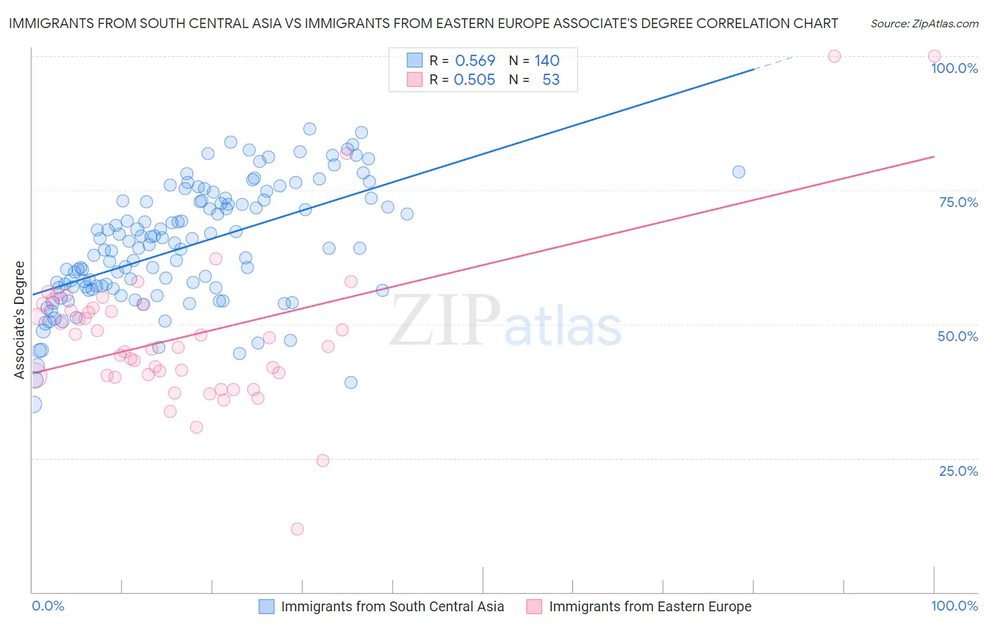 Immigrants from South Central Asia vs Immigrants from Eastern Europe Associate's Degree